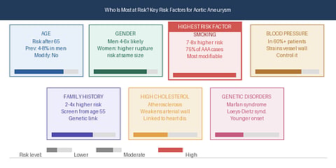 Key risk factors for Aortic Aneurysm