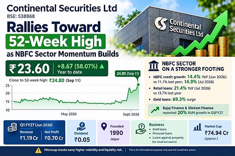 Continental Securities Rallies Toward 52-Week High as NBFC Sector Momentum Builds