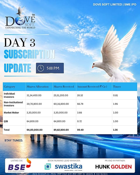 Dove Soft Limited’s ₹73.26 crore SME IPO closes with strong investor response, subscribed 1.36 times
