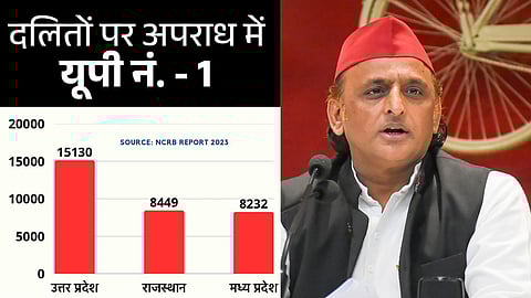 UP ranks No. 1 in crimes against Dalits.