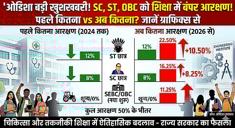 अब एसटी छात्रों को 12 प्रतिशत की जगह 22.50 प्रतिशत आरक्षण, एससी छात्रों को 8 प्रतिशत की जगह 16.25 प्रतिशत आरक्षण मिलेगा। साथ ही सामाजिक एवं शैक्षणिक रूप से पिछड़े वर्ग (एसईबीसी/ओबीसी) के लिए पहली बार 11.25 प्रतिशत आरक्षण की व्यवस्था की गई है।