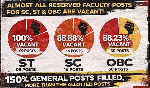 On paper, IIM Calcutta has agreed that they have not recruited SC, ST, and OBC posts. Almost all reserved posts are vacant in IIM-C. 