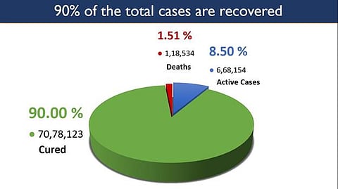 India Records A New Milestone As COVID Recovery Rate Touches 90 Per Cent 
