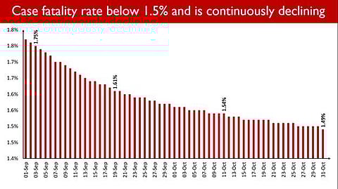 India’s Case Fatality Rate Falls Below 1.5%
