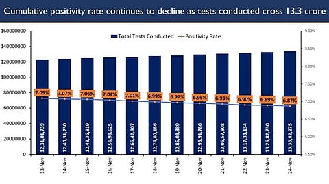 India Reports Less Than 40K Daily New Cases Of COVID 
