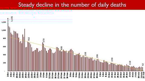 Steady Decline In Number Of COVID Deaths; Daily Fatalities Below 100 Now 
