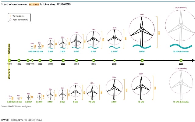 Trend in onshore and offshore turbines over the years