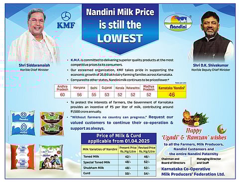 Faced with backlash over announced hike in milk prices, the Karnataka Milk Federation has placed ads stating that Karnataka’s prices are still the lowest among many states. 