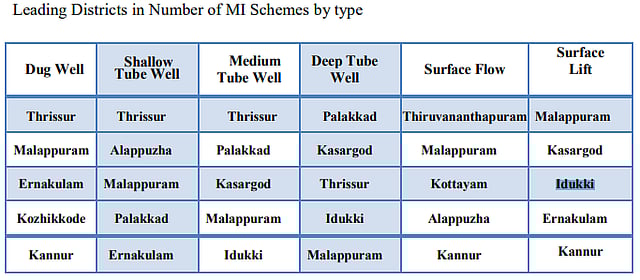 Gambling with groundwater: In Idukki, cardamom farming turns unsustainable 9 Leading districts in Kerala in different minor irrigation (MI) schemes