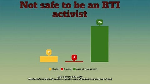 Four charts that show it’s not safe to be an RTI activist in India