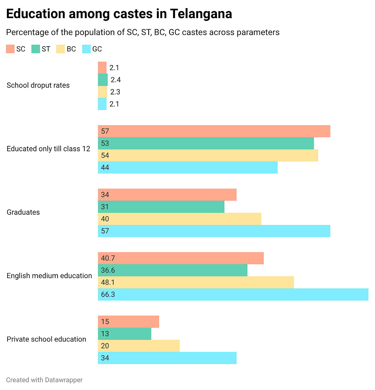 The image is a clustered bar chart titled "Education backwardness among castes in Telangana." It compares four social categories—SC (orange), ST (green), BC (yellow), and GC (blue)—across five educational parameters.
