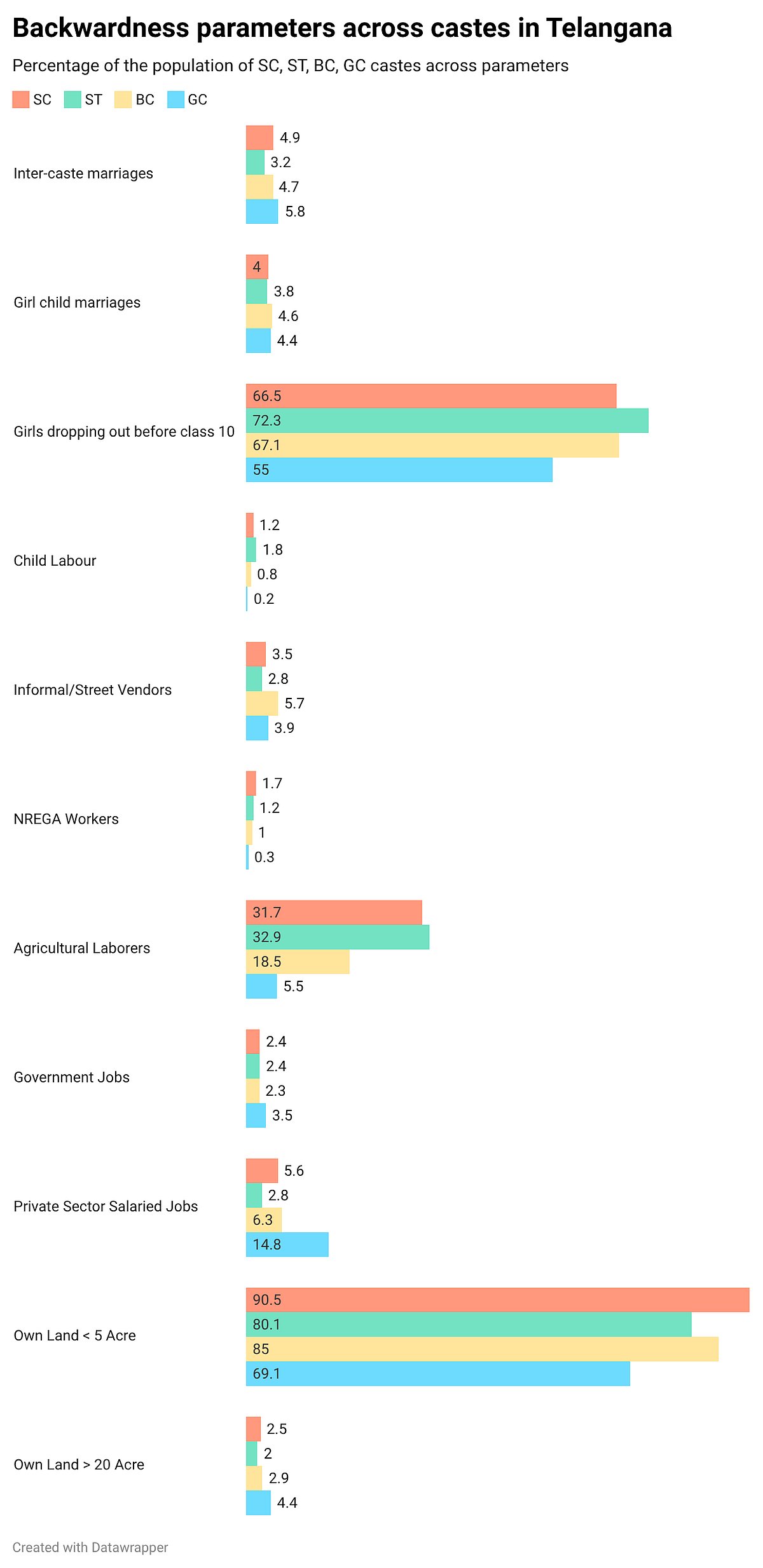The image is a clustered bar chart titled "Backwardness parameters across castes in Telangana," displaying percentages for four social groups: SC (orange), ST (green), BC (yellow), and GC (blue) across eleven socio-economic parameters.