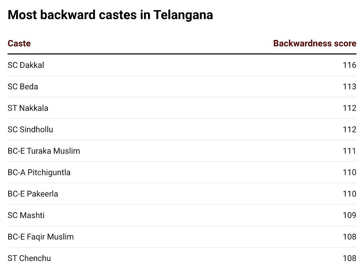 This image is a table titled "Most backward castes in Telangana", created with Datawrapper. It lists ten specific communities alongside a "Backwardness score," where higher numbers indicate a greater degree of socio-economic backwardness.