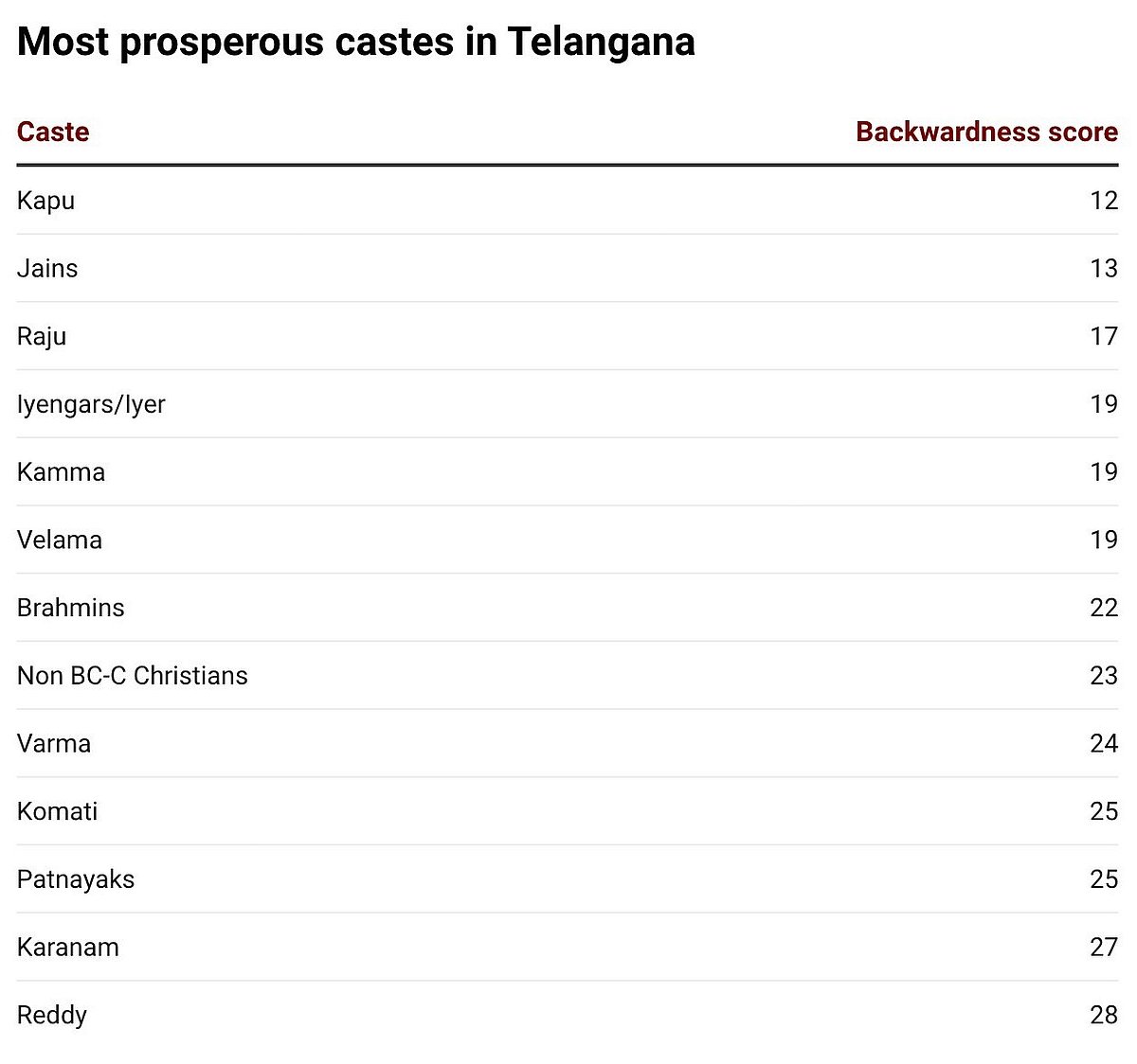 An image of a table titled "Most prosperous castes in Telangana," created with Datawrapper. The table lists thirteen castes or social groups alongside a "Backwardness score," with lower scores generally indicating higher levels of prosperity.