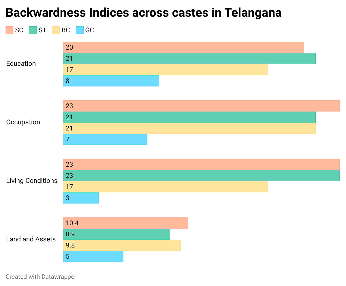 The image is a clustered bar chart titled "Backwardness Indices" comparing four social groups—SC (orange), ST (green), BC (yellow), and GC (blue)—across four categories of socio-economic measurement. In this chart, higher values represent a higher degree of backwardness.