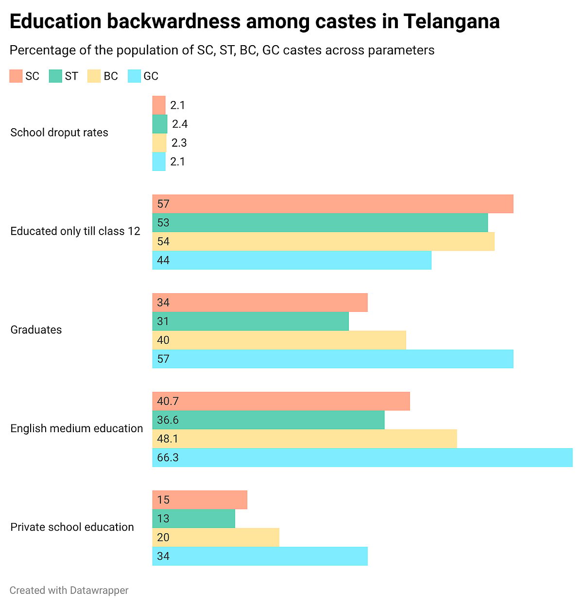 Stacked horizontal bar charts showing education metrics in Telangana by caste (SC, ST, BC, GC). Categories include school dropout rates, education only till class 12, graduates, English medium education, and private school education. GC (General Category) consistently shows higher graduation and private education rates compared to other groups.
