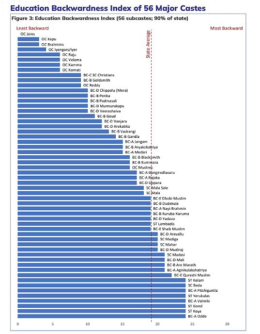 Horizontal bar chart titled "Education Backwardness Index of 56 Major Castes." It ranks groups from "Least Backward" (OC Jains, Kapu) to "Most Backward" (ST Koya, BC-A Odde). A red dashed line indicates the State Average, with many SC, ST, and some BC groups exceeding this threshold.