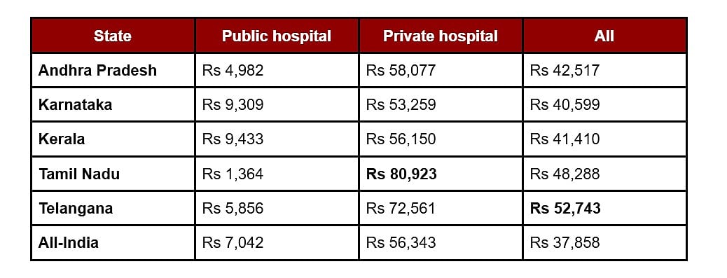 A table showing medical expenditure by state (Andhra Pradesh, Karnataka, Kerala, Tamil Nadu, Telangana) and "All-India," categorized by public hospital, private hospital, and overall averages. Private hospital costs are significantly higher than public ones across all regions.