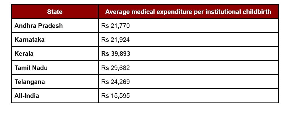 A table listing the average medical expenditure for institutional childbirth across five South Indian states and the All-India average. Kerala shows the highest cost at Rs 39,893, while the All-India average is the lowest at Rs 15,595.