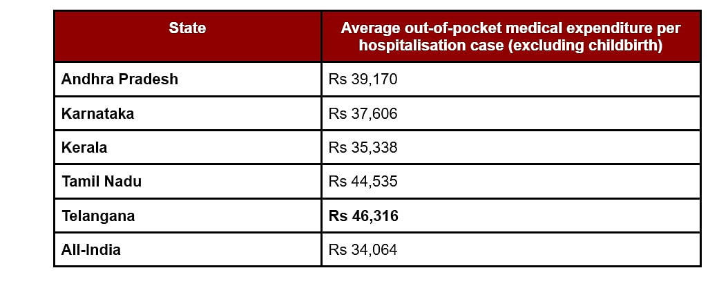 A table displaying the average out-of-pocket medical expenditure per hospitalization case, excluding childbirth. It compares five South Indian states against the national average, with Telangana recording the highest expenditure at Rs 46,316.