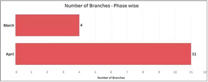 Close to 97 percent of all the bonds purchased so far are in denomination of Rs 10,00,000 and Rs 1 crore.