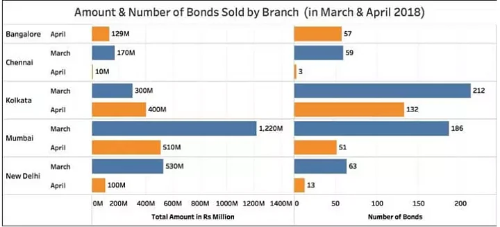 Close to 97 percent of all the bonds purchased so far are in denomination of Rs 10,00,000 and Rs 1 crore.
