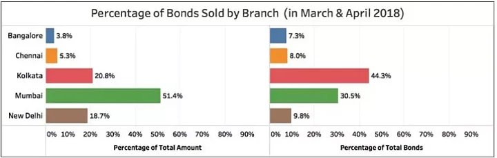 Close to 97 percent of all the bonds purchased so far are in denomination of Rs 10,00,000 and Rs 1 crore.