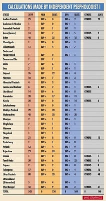 Infographics: Lok Sabha - 2019 Forecast - Calculations Made By Independent Psephologist I. (IANS Infographics)