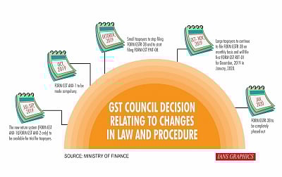 GST Council Decision Relating to Changes in Law and Procedure. (IANS Infographics)