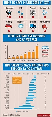 India to have 54 Unicorns by 2024. (IANS Infographics)
