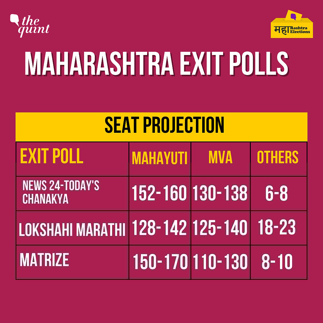 Maharashtra Exit Polls 2025 MVA, NCP, Shiv Sena, Congress,Voting