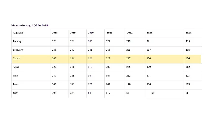 पिछले तीन सालों में दिल्ली में कई बार हवा संतोषजनक लेवल (51-100 AQI) के अंदर रही है.