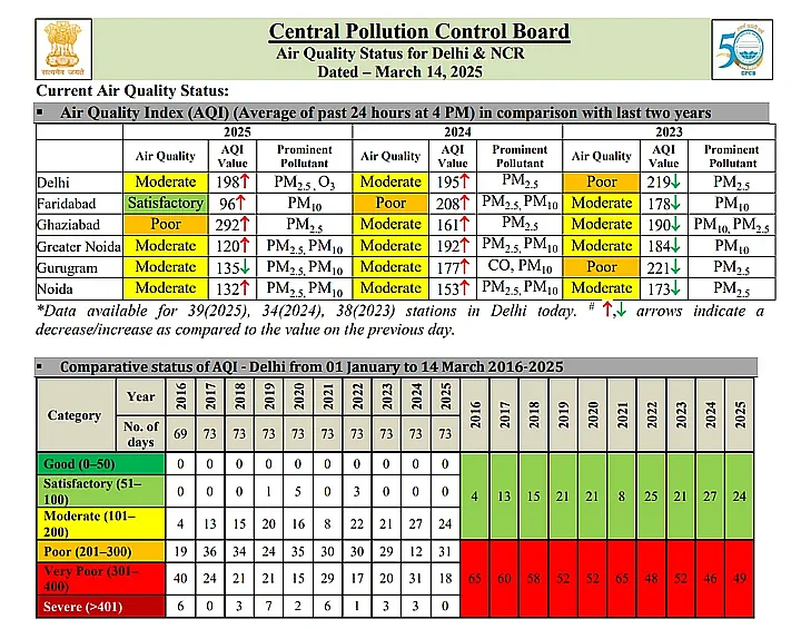 पिछले तीन सालों में दिल्ली में कई बार हवा संतोषजनक लेवल (51-100 AQI) के अंदर रही है.