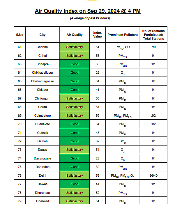 पिछले तीन सालों में दिल्ली में कई बार हवा संतोषजनक लेवल (51-100 AQI) के अंदर रही है.