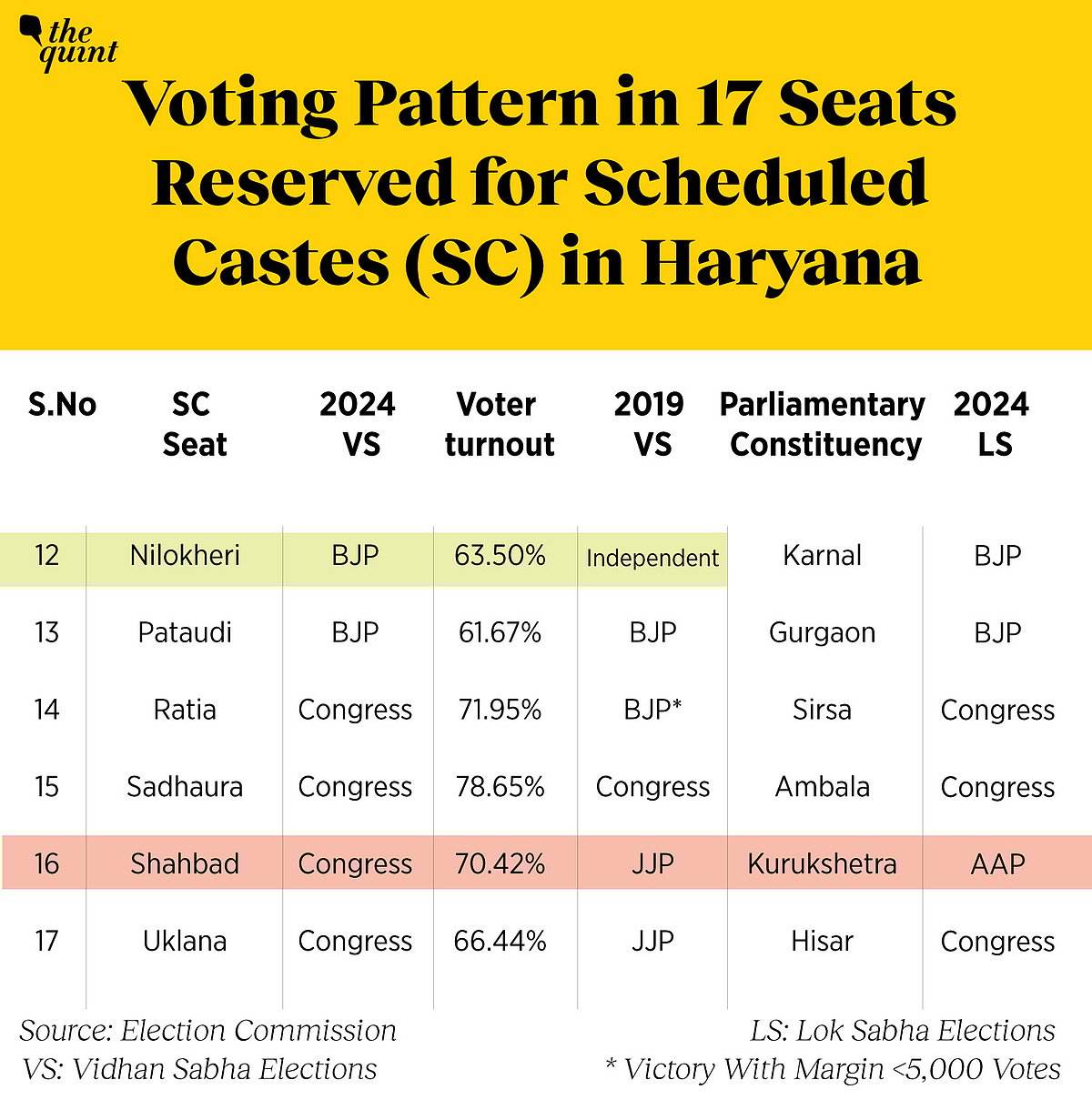 Haryana Election Result Did the Dalit Vote Cost Congress its Expected