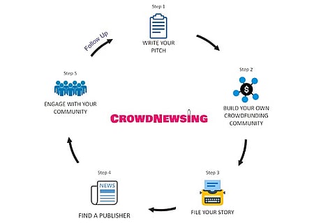 Hate mainstream media? You can now fund stories that you would like to read   