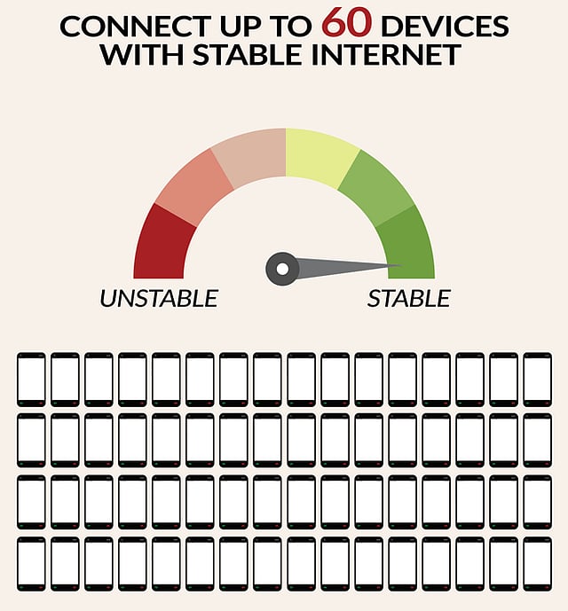 How many devices can you connect to your WiFi? 60, if you use Airtel