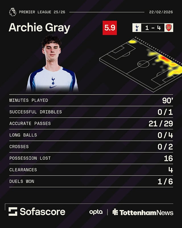 Igor Tudor experiment fails as terrible Archie Gray gets 3/10 ...