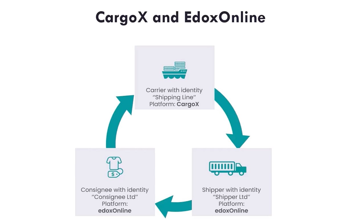 World’s First Transaction Between Competing eBL Platforms Executed