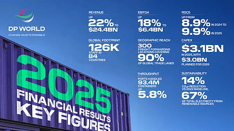 DP World Reports Record US$24.4 Billion Revenue and US$6.4 Billion ...