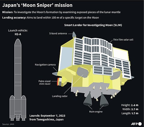 A graphic on Japan's Smart Lander for Investigating Moon (SLIM), or 'Moon Sniper', which aims to land within 100 metres of a specific lunar target. | via AFP