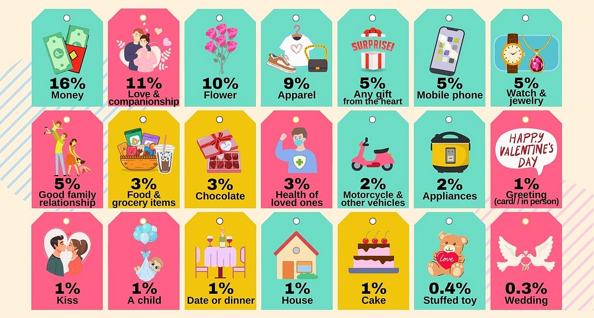 Filipinos prefer cash over fancy dates for Valentine's Day — survey - Vimarsana News