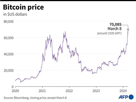 Chart shows Bitcoin price changes since 2020.