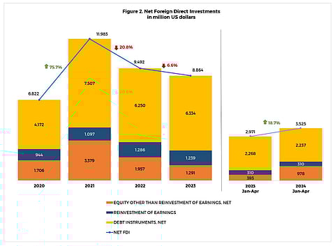 Despite the decline in foreign direct investments in April, the level increased by 18.7 percent in January-April 2024 to reach $3.5 billion from $3 billion a year ago.