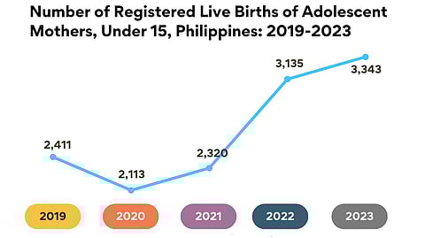 Rising concern: The number of registered live births among adolescent mothers under 15 in the Philippines has steadily increased from 2019 to 2023.
