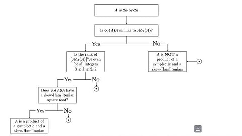 Matrix decomposition is an area of linear algebra which is focused on expressing a matrix as a product of matrices with prescribed properties. 