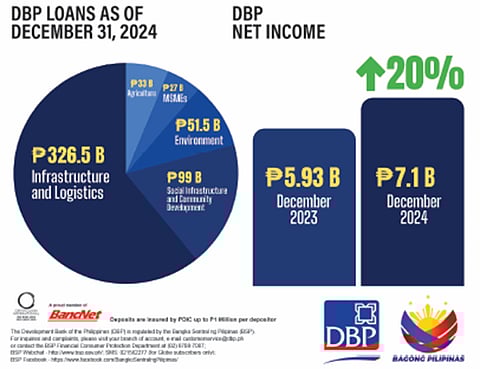 On its 78th year, DBP gears up for greater heights