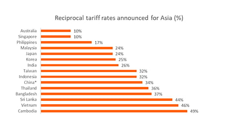 US President Donald Trump’s Liberation Day tariffs slapped on imports will impact Vietnam’s gross domestic product the most, followed by Thailand.