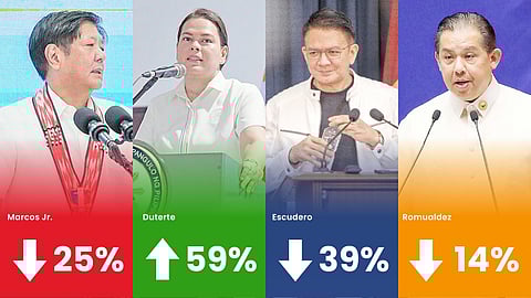 Sara rising, BBM falling