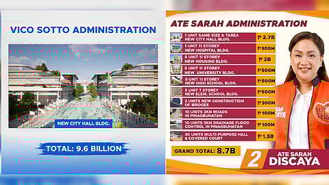 Discaya pushes P8.7-billion alternative to Pasig city hall project